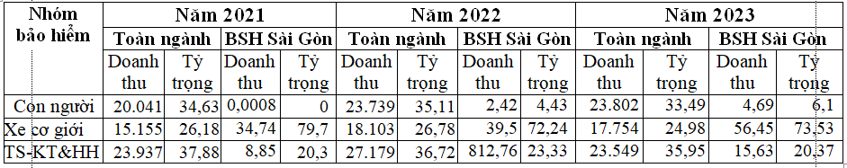 Giải pháp cân đối tỷ trọng doanh thu 3 nhóm sản phẩm  bảo hiểm phi nhân thọ chủ lực tại Công ty Bảo hiểm BSH Sài Gòn