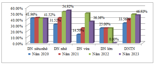 Phát triển doanh nghiệp tư nhân trên địa bàn tỉnh Hưng Yên giai đoạn 2020-2023: Thực trạng và giải pháp*