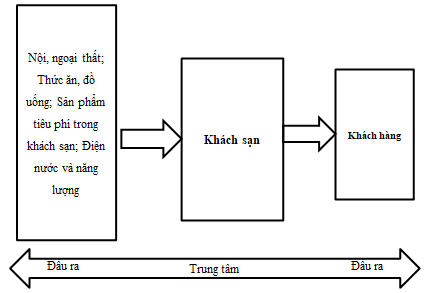 Quản lý chuỗi cung ứng dịch vụ lưu trú tại thị trường du lịch Việt Nam: Cơ hội và thách thức