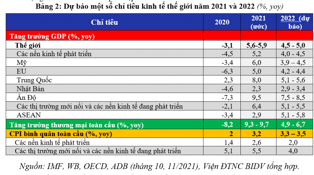 Triển vọng các nền kinh tế lớn và Việt Nam năm 2022