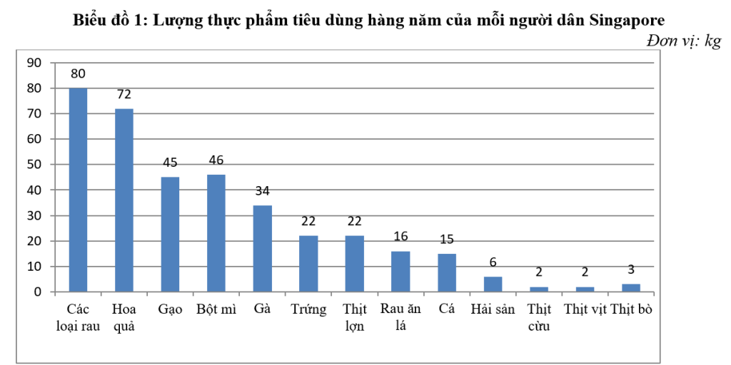 Phát triển nông nghiệp đô thị ở một số quốc gia trên thế giới và gợi ý cho Việt Nam