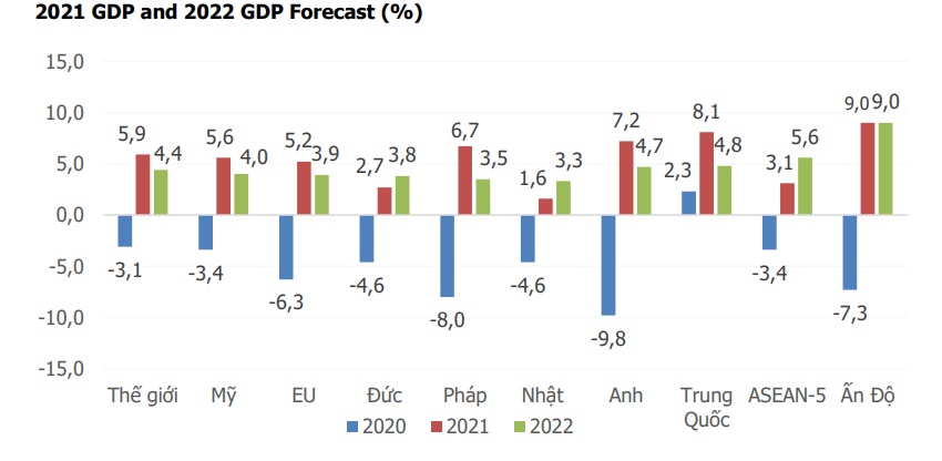 Triển vọng kinh tế thế giới năm 2022 - 2023