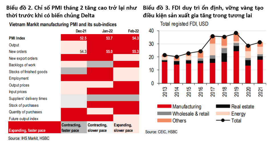 HSBC: Việt Nam cần đặc biệt lưu tâm đến rủi ro lạm phát