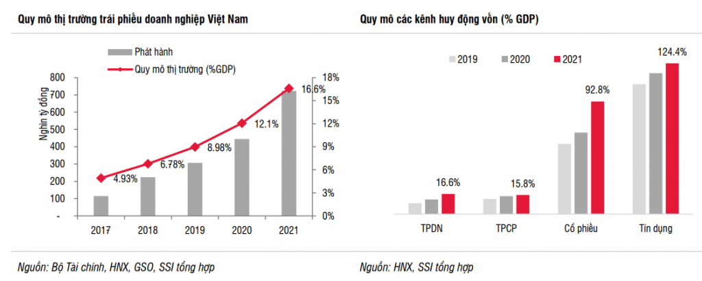 Thị trường trái phiếu doanh nghiệp Việt Nam đã đạt 16,6% GDP