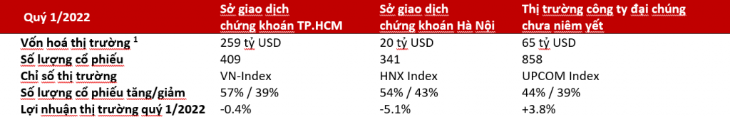 Những điều nhà đầu tư cần biết về 3 sàn chứng khoán Việt Nam và kết quả quý I/2022