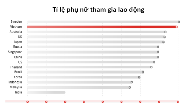 Dẫn đầu về Bình đẳng giới giúp thúc đẩy tăng trưởng GDP của Việt Nam