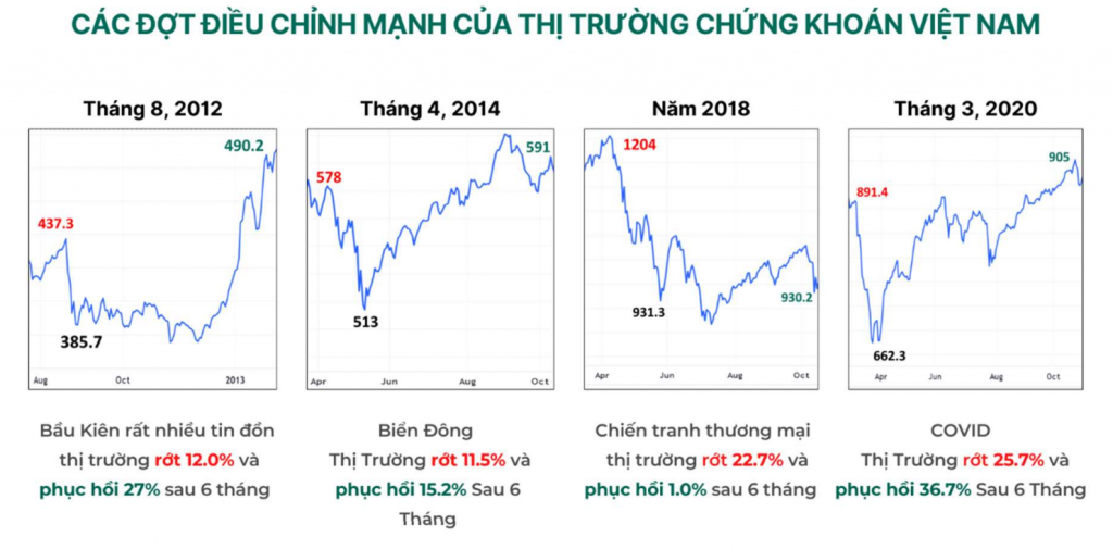 Dragon Capital: Chứng khoán Việt Nam đã giảm 23%, xuất hiện cơ hội đầu tư hấp dẫn