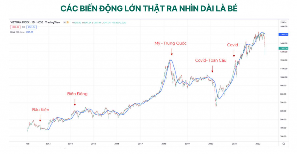 Dragon Capital: Chứng khoán Việt Nam đã giảm 23%, xuất hiện cơ hội đầu tư hấp dẫn
