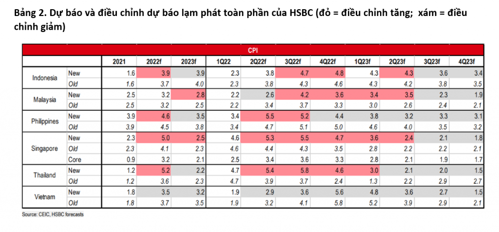 HSBC công bố dự báo mới về lạm phát 2022 - 2023 trong khu vực ASEAN