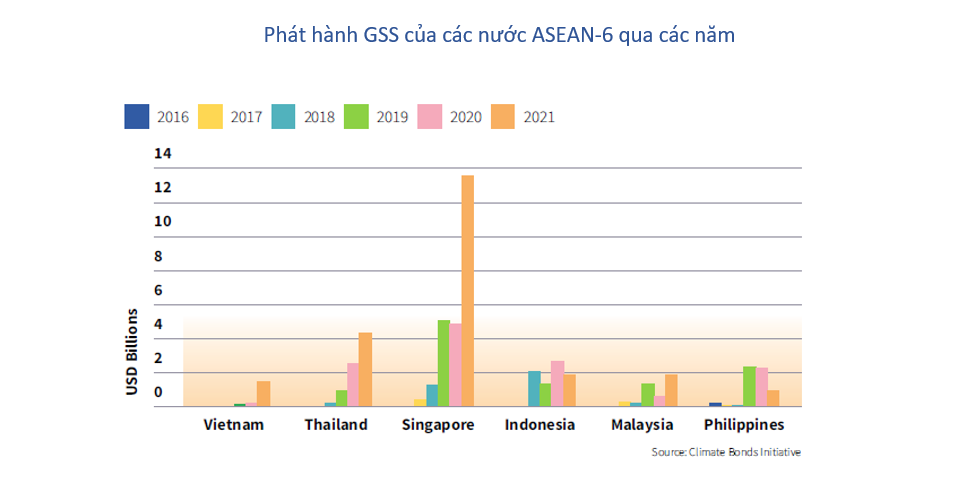Thị trường vốn nợ bền vững đang tăng lên ở Singapore, Thái Lan, Malaysia và Việt Nam