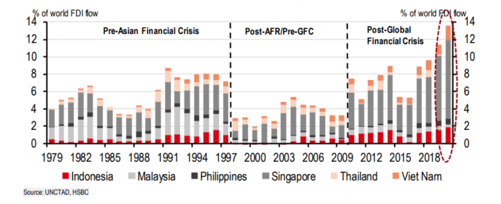 Nhờ cải thiện chính sách, vốn FDI chảy vào ASEAN bùng nổ
