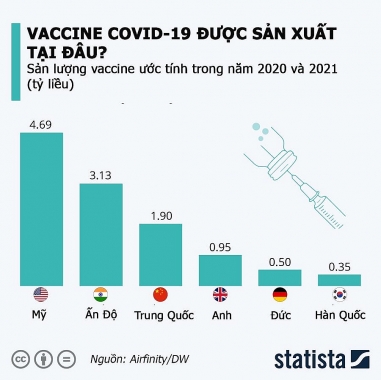 Miễn trừ bản quyền vaccine: 164 thành viên WTO chưa đạt được đồng thuận