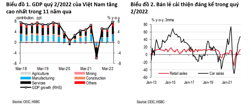 Tăng trưởng GDP Việt Nam dự báo đạt 6,9% năm 2022, có khả năng đứng đầu toàn khu vực