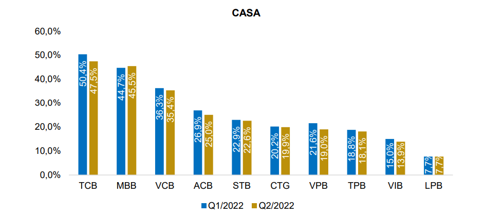 MBBank: Khác biệt trong tăng trưởng CASA, lợi nhuận quý II tăng rất mạnh