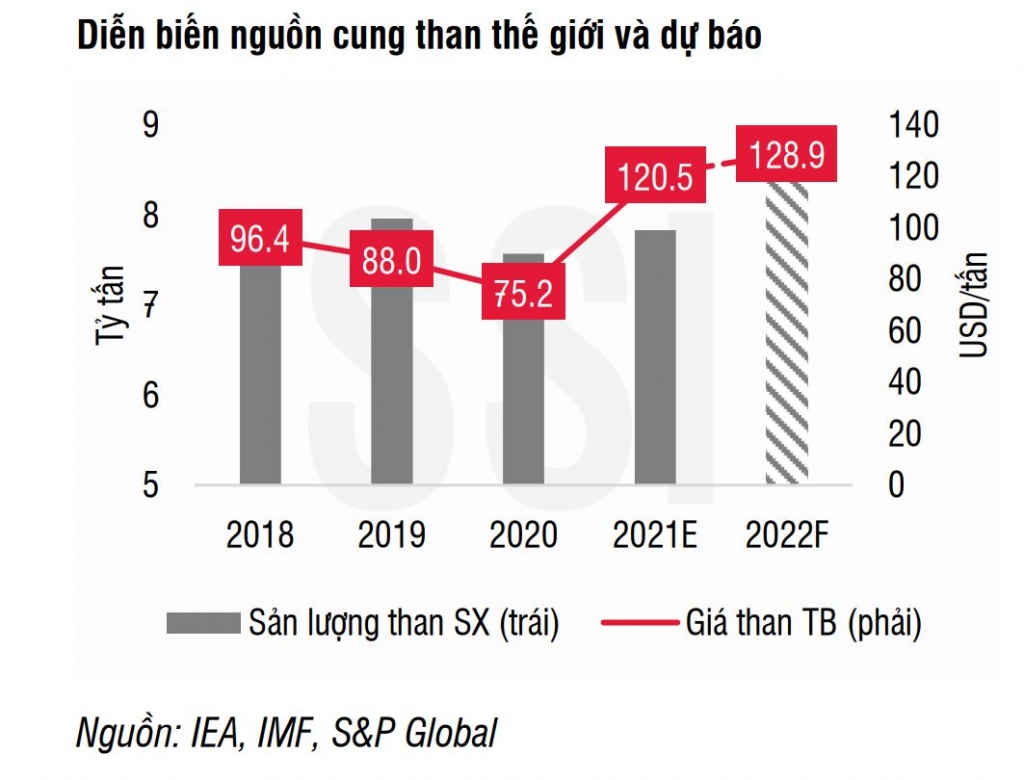 Than sốt nóng trên toàn cầu, doanh nghiệp than Việt Nam có hưởng lợi?