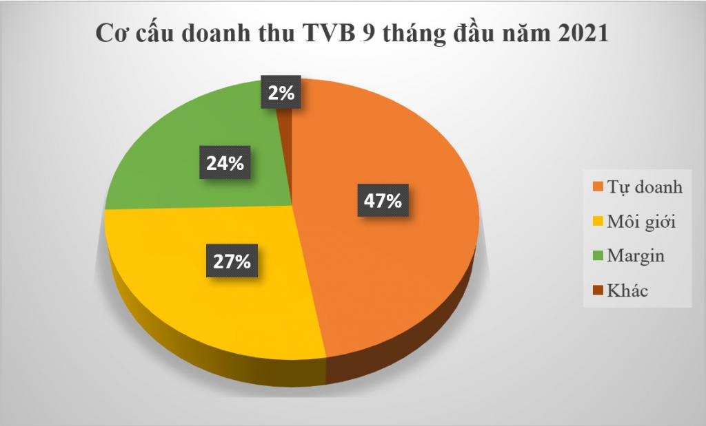 TVB lãi 252 tỷ đồng 9 tháng, ghi danh tỷ suất lợi nhuận ròng TOP đầu thị trường