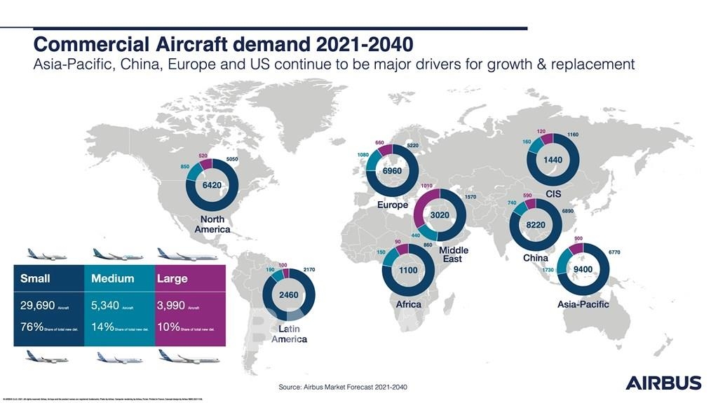 Thế giới cần 39.000 máy bay chở khách và chở hàng mới trong 20 năm tới