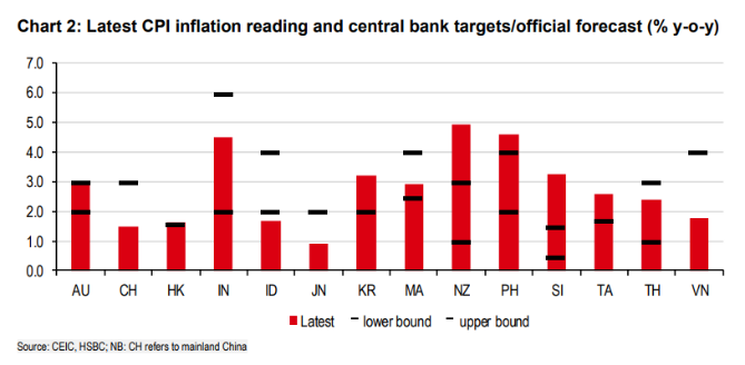 HSBC khuyên châu Á điều gì khi Fed sẵn sàng tăng lãi suất?