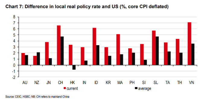 HSBC khuyên châu Á điều gì khi Fed sẵn sàng tăng lãi suất?