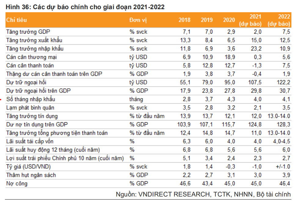 4 động lực cho kỳ vọng GDP Việt Nam tăng 7,5% năm 2022