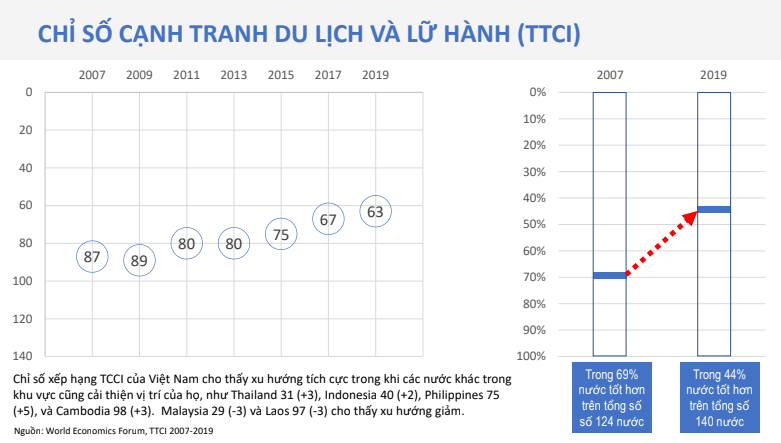 Công bố Bộ chỉ số năng lực cạnh tranh du lịch Việt Nam (VTCI) 2021