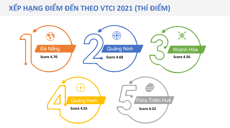 Công bố Bộ chỉ số năng lực cạnh tranh du lịch Việt Nam (VTCI) 2021