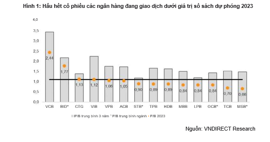 VNDirect: Ngành ngân hàng thấy “cơ trong nguy” năm 2023