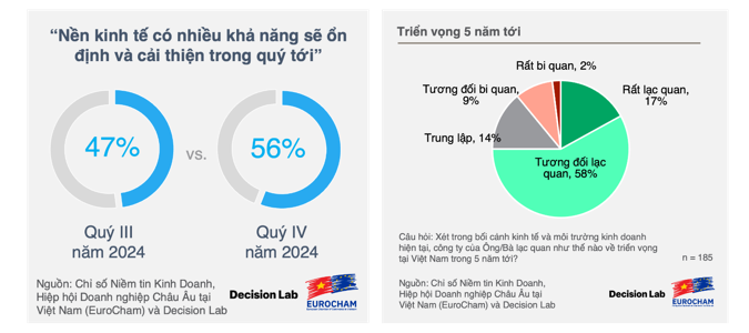 Doanh nghiệp châu Âu lạc quan về triển vọng phục hồi tăng trưởng của Việt Nam, Chỉ số BCI của Eurocham quý IV/2024 tăng đột phá