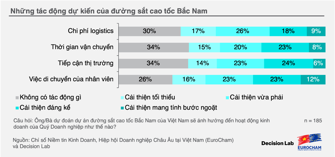 Doanh nghiệp châu Âu lạc quan về triển vọng phục hồi tăng trưởng của Việt Nam, Chỉ số BCI của Eurocham quý IV/2024 tăng đột phá