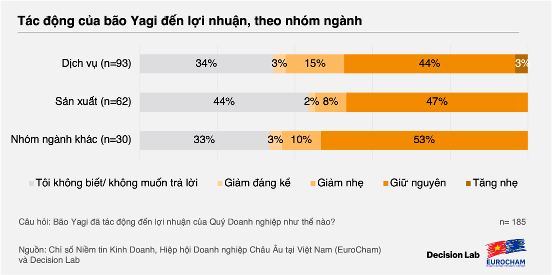 Doanh nghiệp châu Âu lạc quan về triển vọng phục hồi tăng trưởng của Việt Nam, Chỉ số BCI của Eurocham quý IV/2024 tăng đột phá