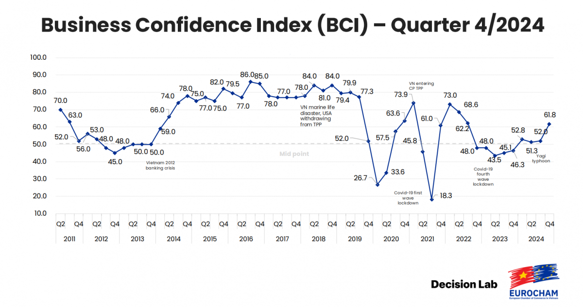Doanh nghiệp châu Âu lạc quan về triển vọng phục hồi tăng trưởng của Việt Nam, Chỉ số BCI của Eurocham quý IV/2024 tăng đột phá