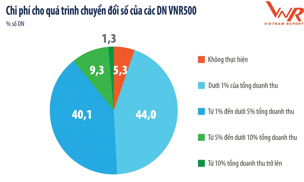 Doanh nghiệp VNR500: Nhận diện 5 cơ hội và 4 thách thức của nền kinh tế năm 2022