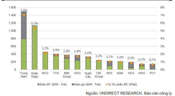 Khung giá điện tái tạo chuyển tiếp phân hóa rõ nhóm doanh nghiệp hưởng lợi