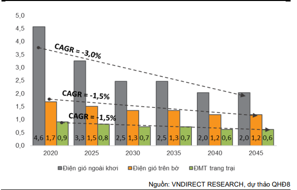 Khung giá điện tái tạo chuyển tiếp phân hóa rõ nhóm doanh nghiệp hưởng lợi