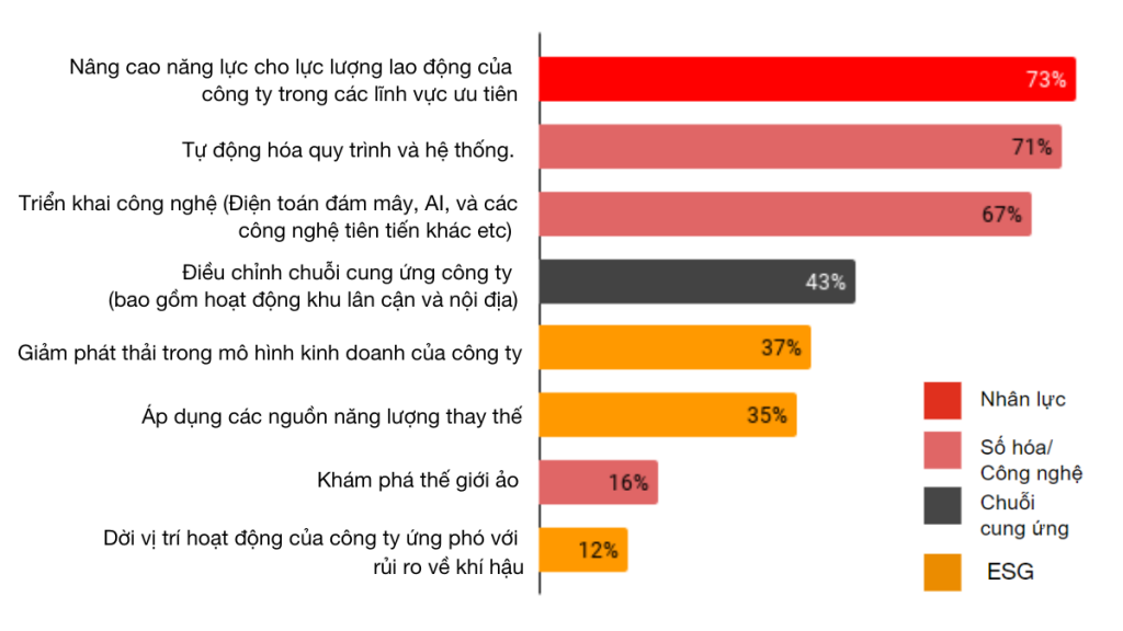 Kinh tế Việt Nam có nhiều triển vọng, nhưng các CEO cần sẵn sàng cho những biến động