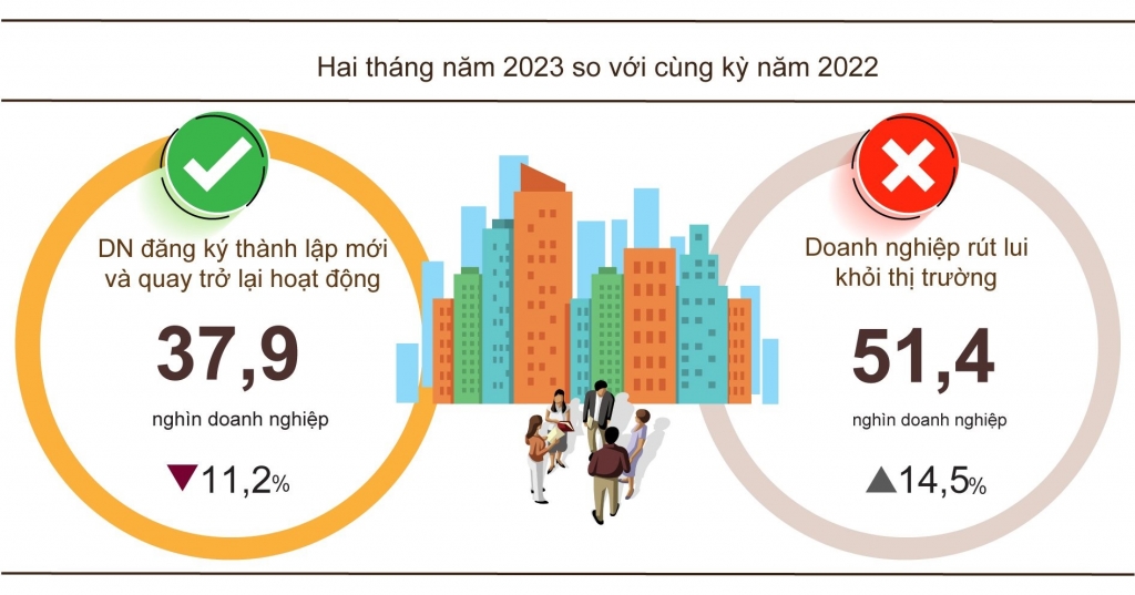 Doanh nghiệp thành lập mới trong tháng 2 giảm nhẹ