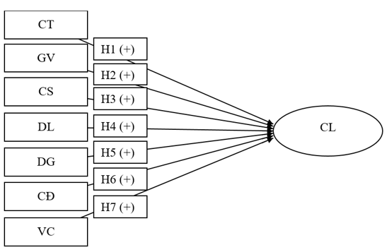 Các yếu tố ảnh hưởng đến chất lượng dịch vụ đào tạo nội bộ nhân viên tại Ngân hàng TMCP Quốc tế Việt Nam khu vực TP. Hồ Chí Minh