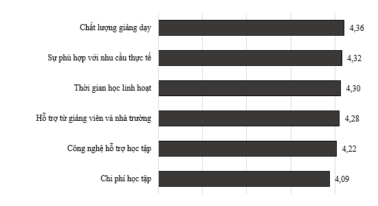Nhu cầu đào tạo từ xa ngành xã hội học tại Đồng bằng sông Cửu Long: Thực tiễn và định hướng phát triển*