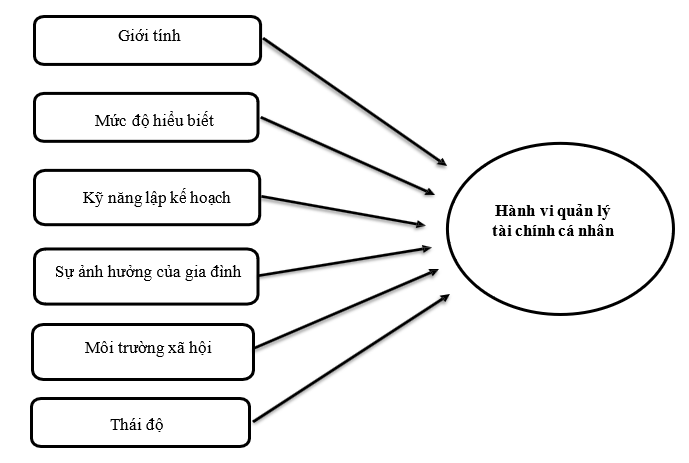Các nhân tố tác động hành vi quản lý tài chính cá nhân của sinh viên khối ngành kinh tế tại TP. Hồ Chí Minh Các nhân tố tác động hành vi quản lý tài chính cá nhân của sinh viên khối ngành kinh tế tại TP. Hồ Chí Minh