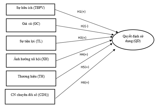Các nhân tố ảnh hưởng đến quyết định sử dụng dịch vụ đặt xe taxi điện trực tuyến VinFatst của hành khách tại TP. Hồ Chí Minh