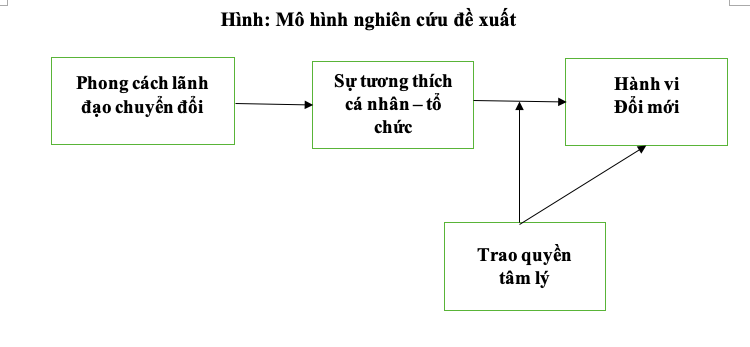 Đề xuất mô hình nghiên cứu mối quan hệ giữa phong cách lãnh đạo chuyển đổi, sự tương thích giữa cá nhân - tổ chức và hành vi đổi mới tại các doanh nghiệp nhỏ và vừa trên địa bàn Hà Nội Đề xuất mô hình nghiên cứu mối quan hệ giữa phong cách lãnh đạo chuyển đổi, sự tương thích giữa cá nhân - tổ chức và hành vi đổi mới tại các doanh nghiệp nhỏ và vừa trên địa bàn Hà Nội