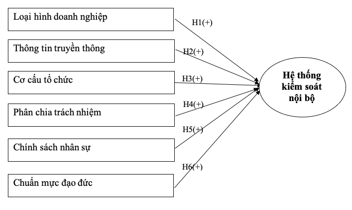 Các nhân tố ảnh hưởng đến hệ thống kiểm soát nội bộ các doanh nghiệp nhỏ và vừa tại TP. Cần Thơ Các nhân tố ảnh hưởng đến hệ thống kiểm soát nội bộ các doanh nghiệp nhỏ và vừa tại TP. Cần Thơ