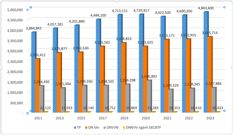 Thực trạng phát triển lao động trong các doanh nghiệp nhỏ và vừa ngành sản xuất chế biến thực phẩm trên địa bàn TP. Hồ Chí Minh Thực trạng phát triển lao động trong các doanh nghiệp nhỏ và vừa ngành sản xuất chế biến thực phẩm trên địa bàn TP. Hồ Chí Minh
