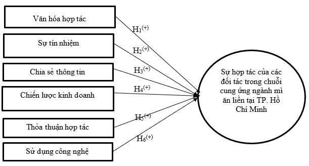 Các yếu tố ảnh hưởng đến sự hợp tác của các đối tác trong chuỗi cung ứng ngành mì ăn liền tại TP. Hồ Chí Minh Các yếu tố ảnh hưởng đến sự hợp tác của các đối tác trong chuỗi cung ứng ngành mì ăn liền tại TP. Hồ Chí Minh