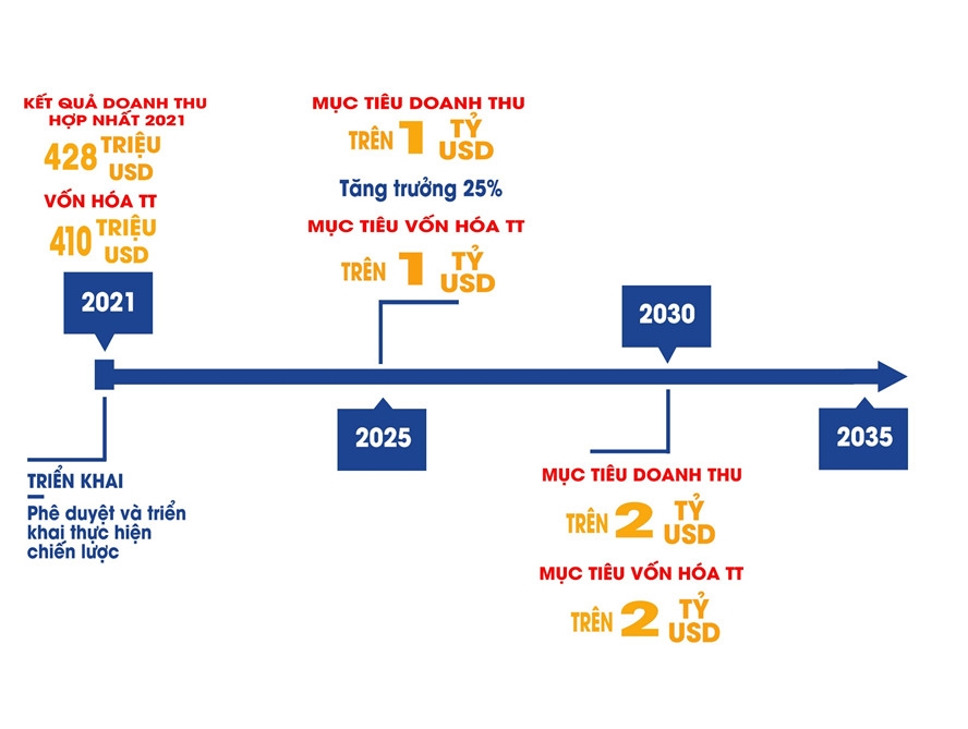 Nhận diện thương hiệu và chiến lược mới, PC1 đặt mục tiêu vốn hóa 1 tỷ USD đến 2025 Nhận diện thương hiệu và chiến lược mới, PC1 đặt mục tiêu vốn hóa 1 tỷ USD đến 2025