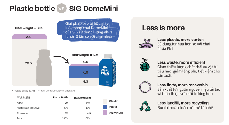 Nutifood sử dụng mẫu chai giấy DomeMini sáng tạo của SIG, hướng tới thúc đẩy tiêu dùng "xanh" và bền vững