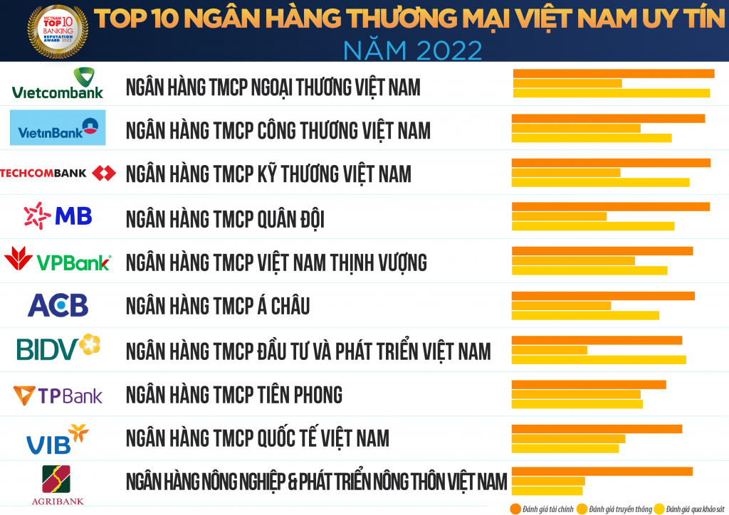 Công bố Top 10 Ngân hàng thương mại Việt Nam uy tín năm 2022