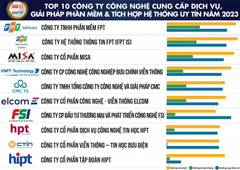 Vietnam Report công bố Top 10 Công ty Công nghệ uy tín năm 2023