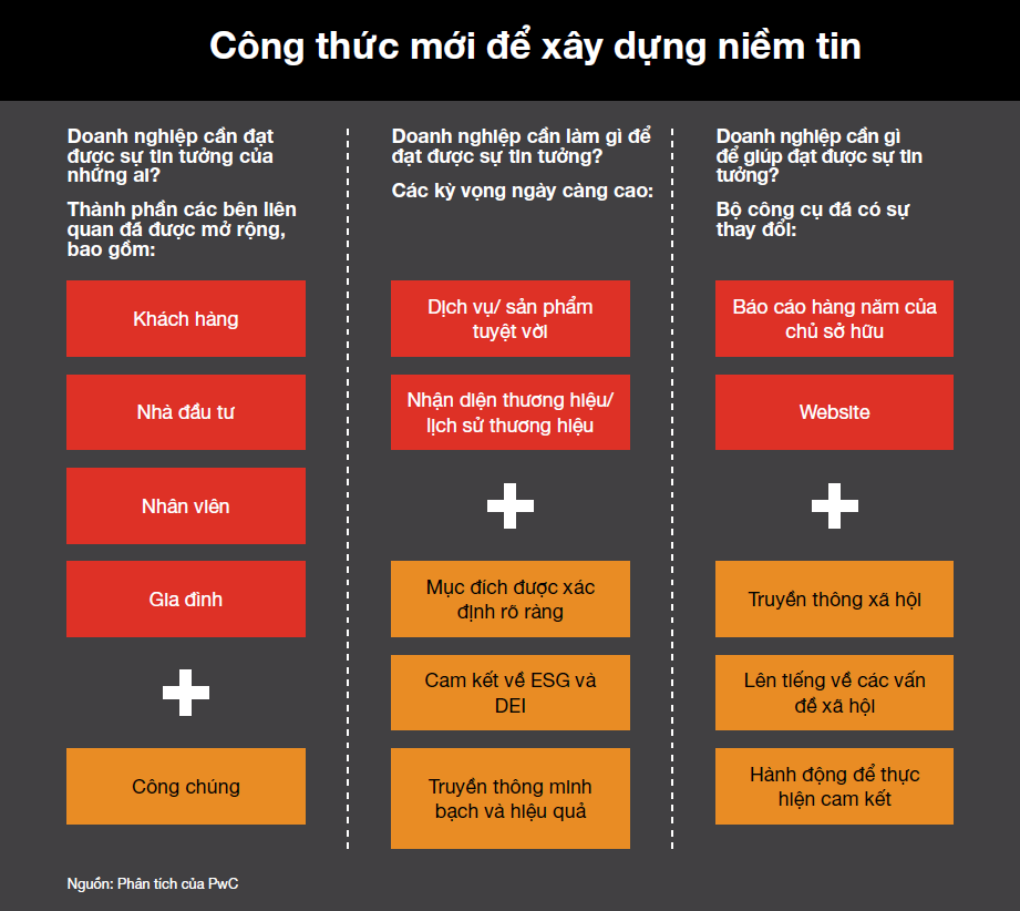 Các doanh nghiệp gia đình cần chuyển đổi để xây dựng niềm tin Các doanh nghiệp gia đình cần chuyển đổi để xây dựng niềm tin