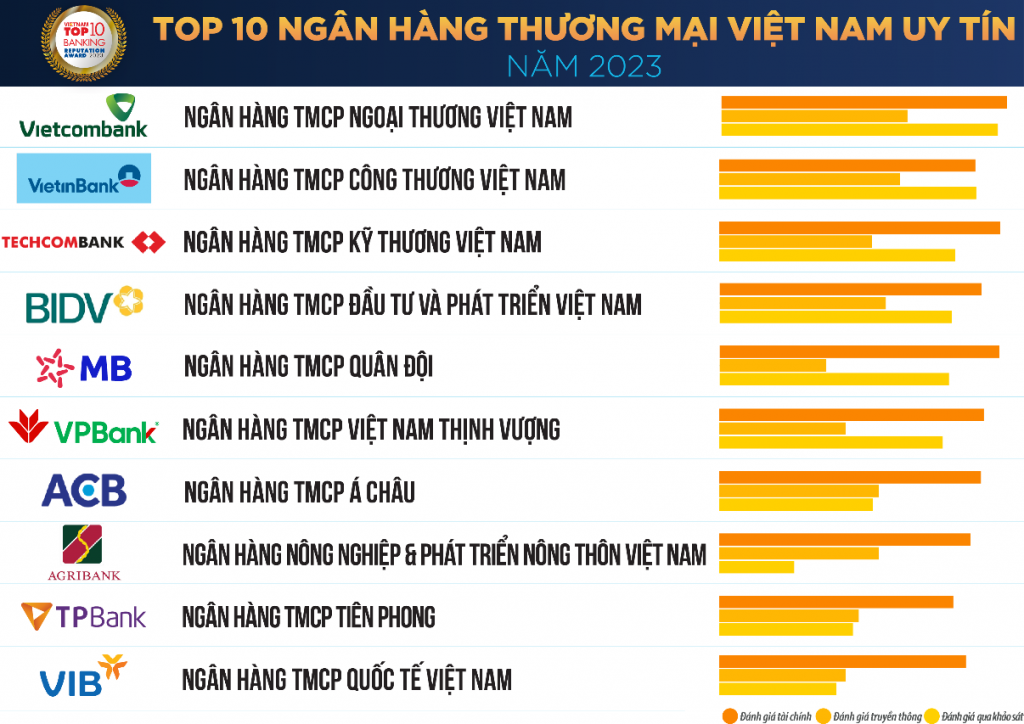 Công bố top 10 ngân hàng thương mại Việt Nam uy tín năm 2023